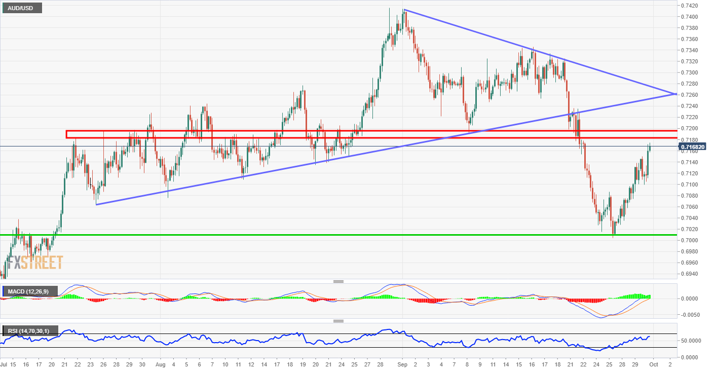 AUD/USD Technical Analysis